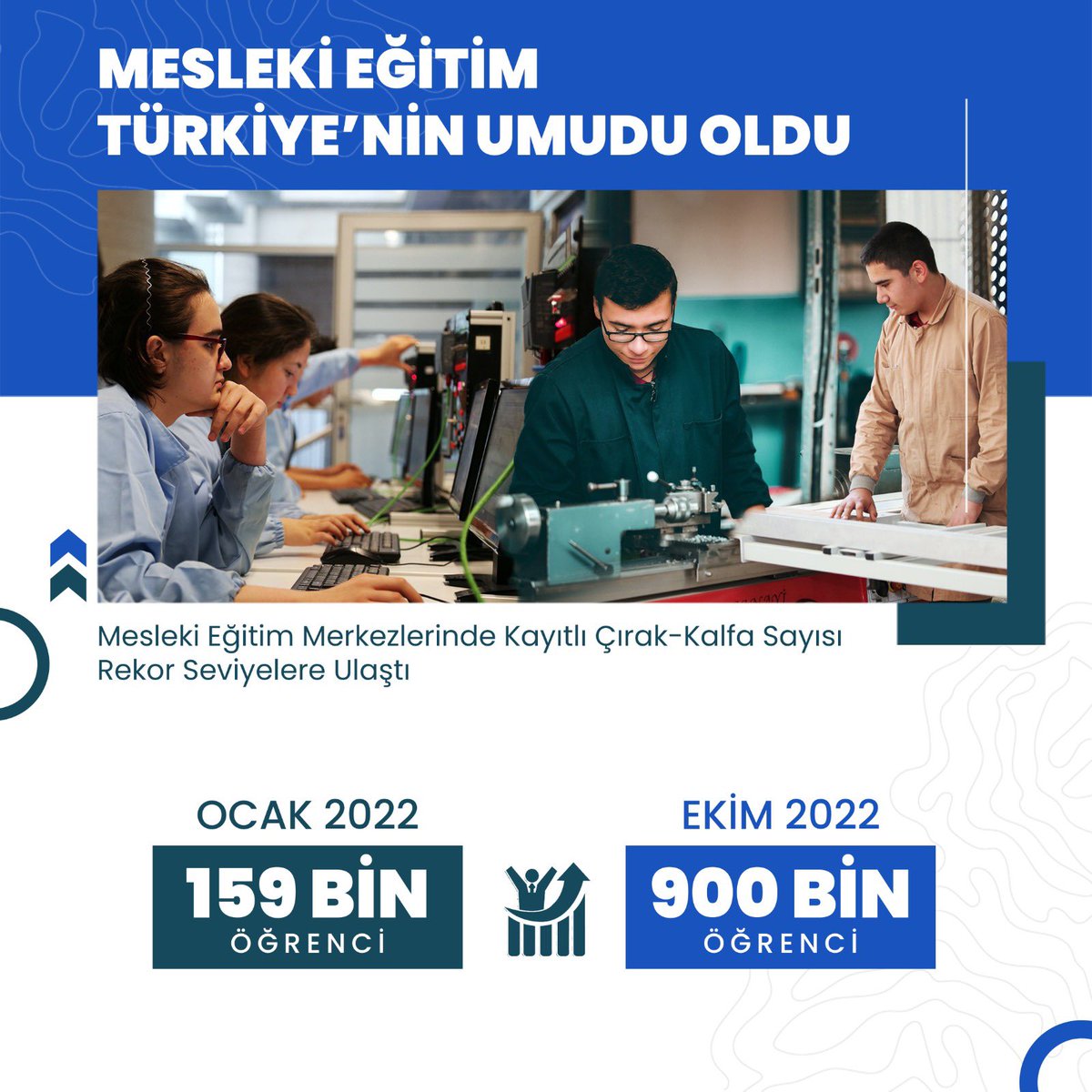 Türkiye’nin Umudu, Güçlü Mesleki Eğitim 📶Ülkemizin üretimde aktif rol alması, kalkınması, nitelikli iş gücü kaynağı için mesleki eğitimi güçlendiririyoruz. 👩‍🎓👨‍🏭Mesleki eğitim merkezlerindeki öğrenci sayısı, on ayda 159 binden 900 bine ulaştı. #MesleğimGeleceğim