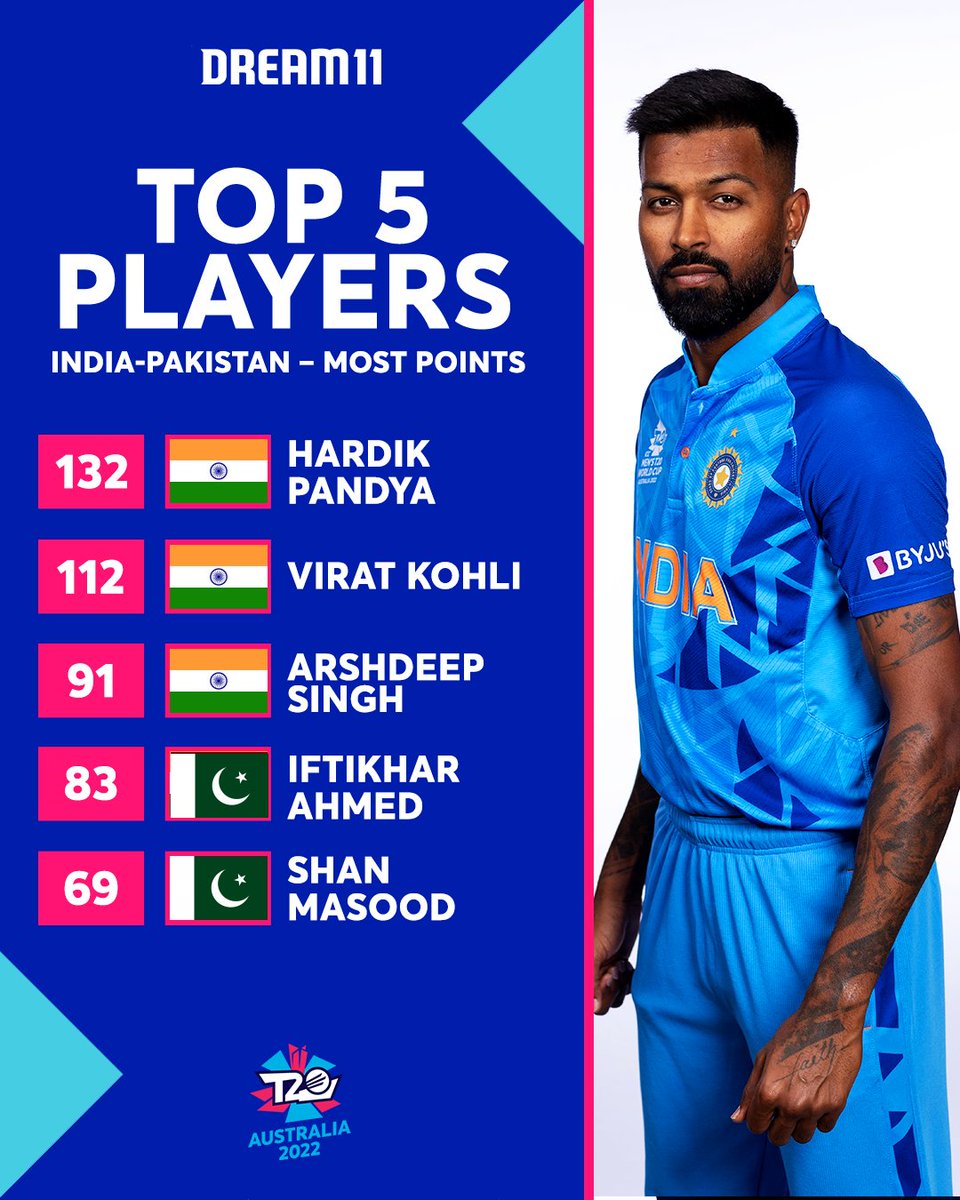 ICC's tweet photo. The stars of the unforgettable #INDvPAK clash 🤩

Who earned you the points?

Continue making your @Dream11 fantasy team ➡️ https://t.co/pbgaxN0PA1 https://t.co/vqrz8YAoaI