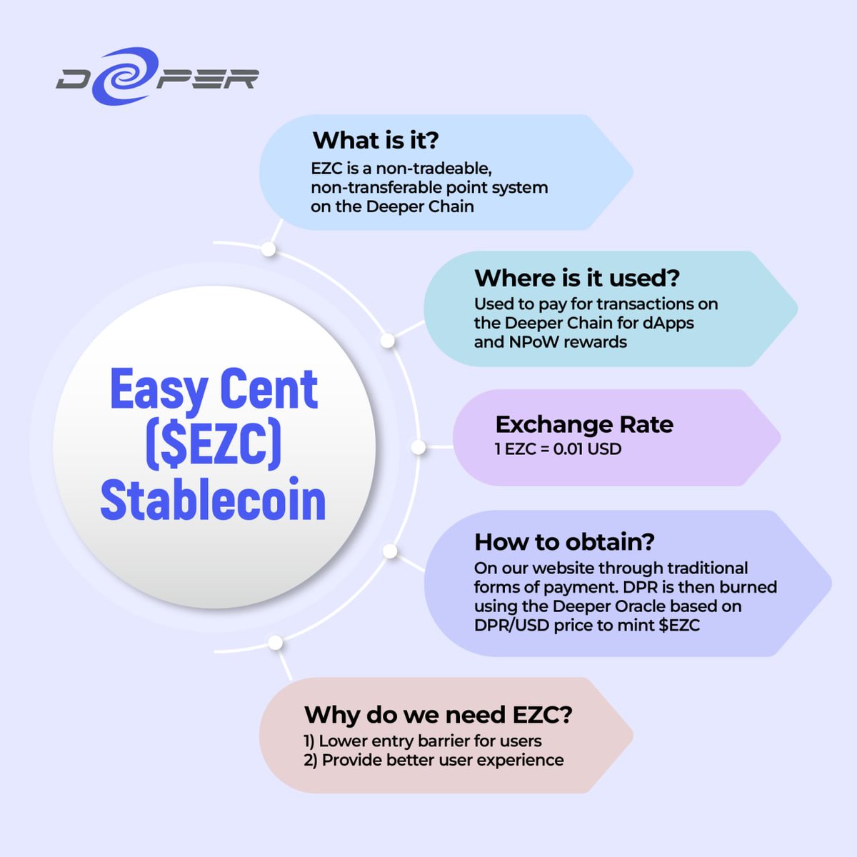 deeper_network's tweet photo. We have been working hard on the development of NPoW and our Easy Cent Stablecoin, ($EZC).
Take a look at the details, and for more information on Next-Gen Proof of Work, you can read up here: https://t.co/QzzbVGTmDp
#Npow #web3 #blockchain #crypto https://t.co/oGhdu61wjg