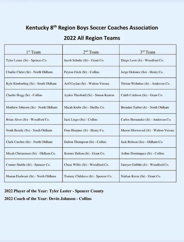 SCHSBoysoccer21's tweet photo. Congratulations to all of the players that were selected to the 8th Region Boys Soccer Coaches Association teams for 2022, as well as our player of the year and coach of the year. Well deserved! https://t.co/yq8lGDCEnZ