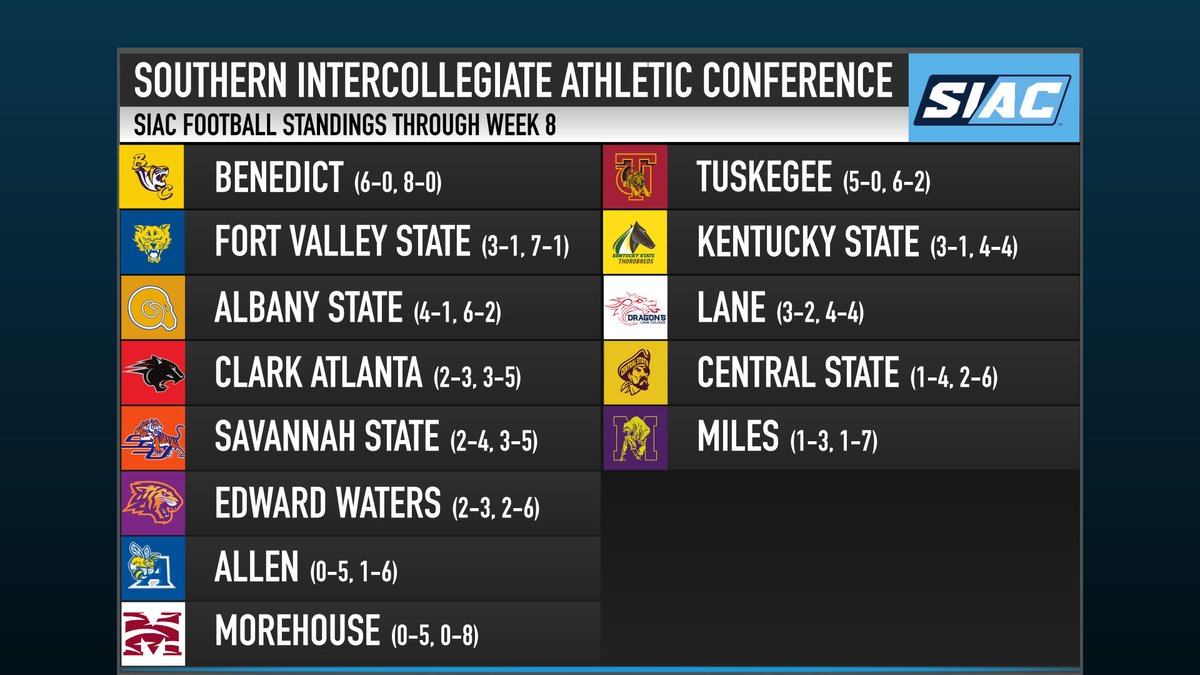 HBCU Digital Network on Twitter "Week 8 Standings in TheSIAC ThisIsHome"
