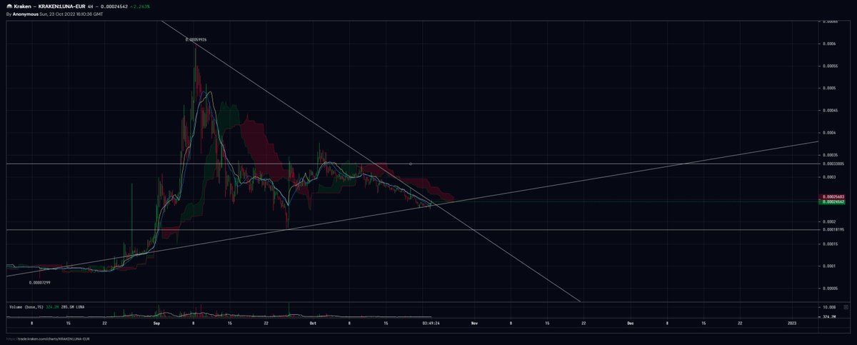 _FASE_'s tweet image. $LUNA broke out the 4hr chart 
-went below the trend line
-bounced back above and broke the top trend line
-hope it holds
-target .00033005