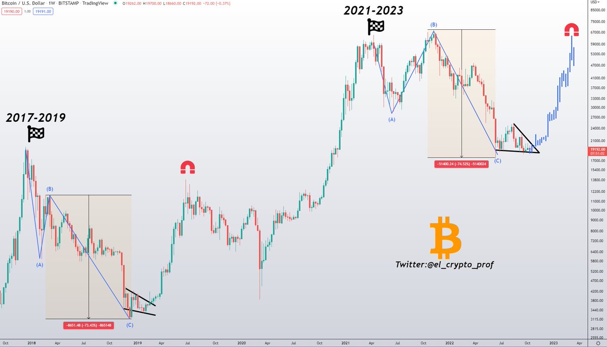 BITCOIN Bear Market 2018: -Correction from Wave B to C: -73.43% -Bullish  breakout from bearish triangle back to wave B Bear Market 2022: -Correction  from Wave B to C: -74.52% - $BTC