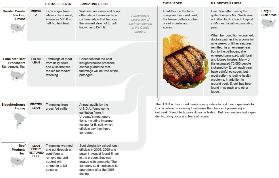 Unpop_Science's tweet photo. The meat industry says veggie burgers are processed and cow burgers aren’t. Here are some of their flow charts for processing a cow into a burger.

Each of these diagrams a different stage. The last shows how many slaughterhouses contribute to one burger.

https://t.co/QZKNsTaWGG https://t.co/4kxm7uYqFv