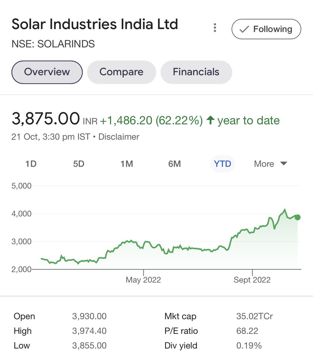 ERA_at_Dstreet's tweet photo. Accumulate #SOLARINDS For next tgt 4300/4560/4800/5150+++ in next 10-12 months period with view of mid term to long term. Add more till 3500-3350 level. #DiwaliPicks
#Midterm #Longterm #PersonalViewOnly https://t.co/EXR1Q3Mi3L