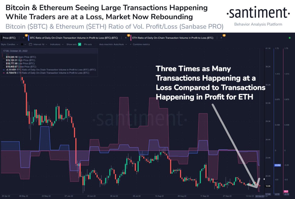 lebanese_inside's tweet photo. Santiment notes the high degree of capitulation in BTC and ETH last Friday - traders were pouring into the market at the most active rate in almost 5 months. https://t.co/DVuPY21xWw