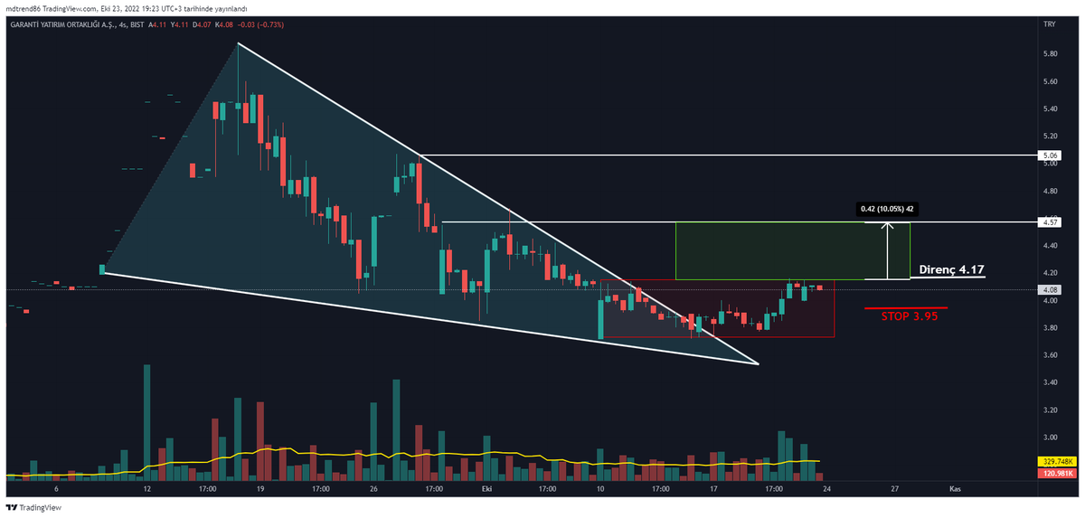 TraderTuseMD's tweet photo. #GRNYO #MDBox
İlk hedefimize giderse %10,
ikinciye giderse %21 potansiyel var. Stop noktamıza dikkat edelim.
#xu100 #borsa #hisse #tavan #tuprs #thyao #sasa #hekts #vakbn #halkb #garan #Xu30 #eregl #krdmd #yatirim https://t.co/NqjT7kPeuv