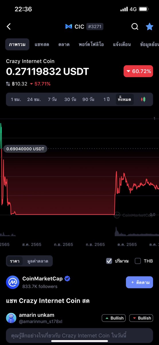 numamarin's tweet photo. @RickyM_85 @CICchain @CertiK @LBank_Exchange @CoinMarketCap If look at the chart  I will Wait dead again https://t.co/wJYTWBVJlU