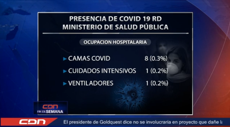 #CDNFindeSemana El Ministerio de Salud reportó este domingo 35 nuevos casos Covid y ningún deceso, lo que mantiene en 4 mil 384 el total de muertes en República Dominicana a causa de la pandemia.