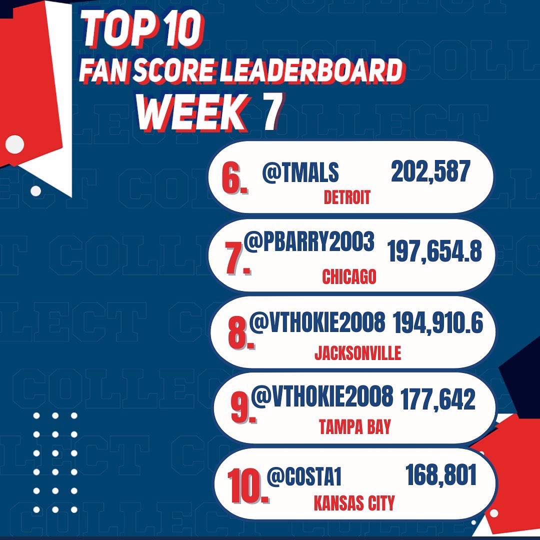 UplandMe's tweet image. We have an exciting day on the gridiron ahead of us! Check out this week&apos;s top 10 on the NFLPA Legits Fan Score Leaderboard! Be sure to snag some 🔥 Legits today so you can be featured on our Leaderboard next week! 

#uplandgridiron #nflpalegits #fanscore