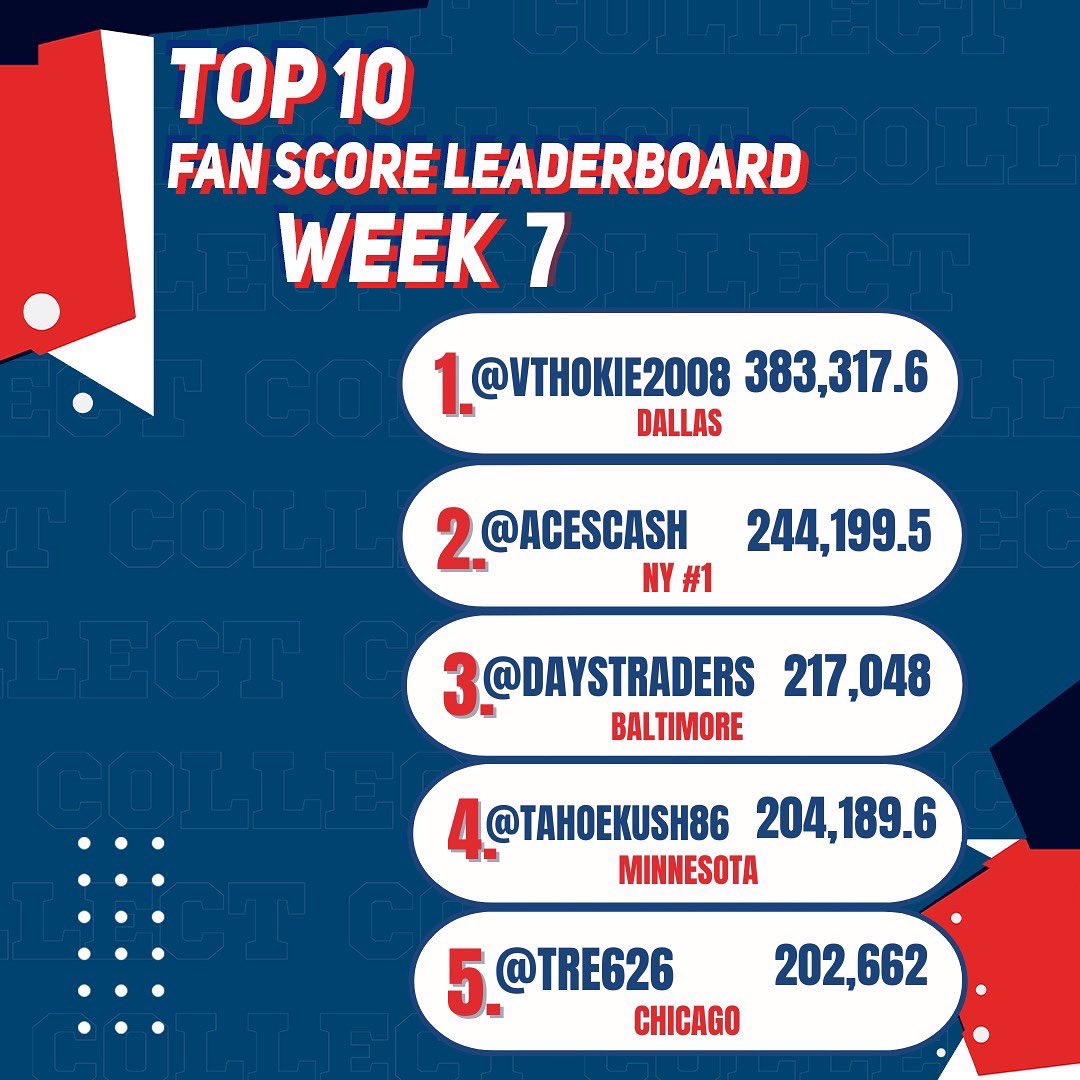 UplandMe's tweet image. We have an exciting day on the gridiron ahead of us! Check out this week&apos;s top 10 on the NFLPA Legits Fan Score Leaderboard! Be sure to snag some 🔥 Legits today so you can be featured on our Leaderboard next week! 

#uplandgridiron #nflpalegits #fanscore