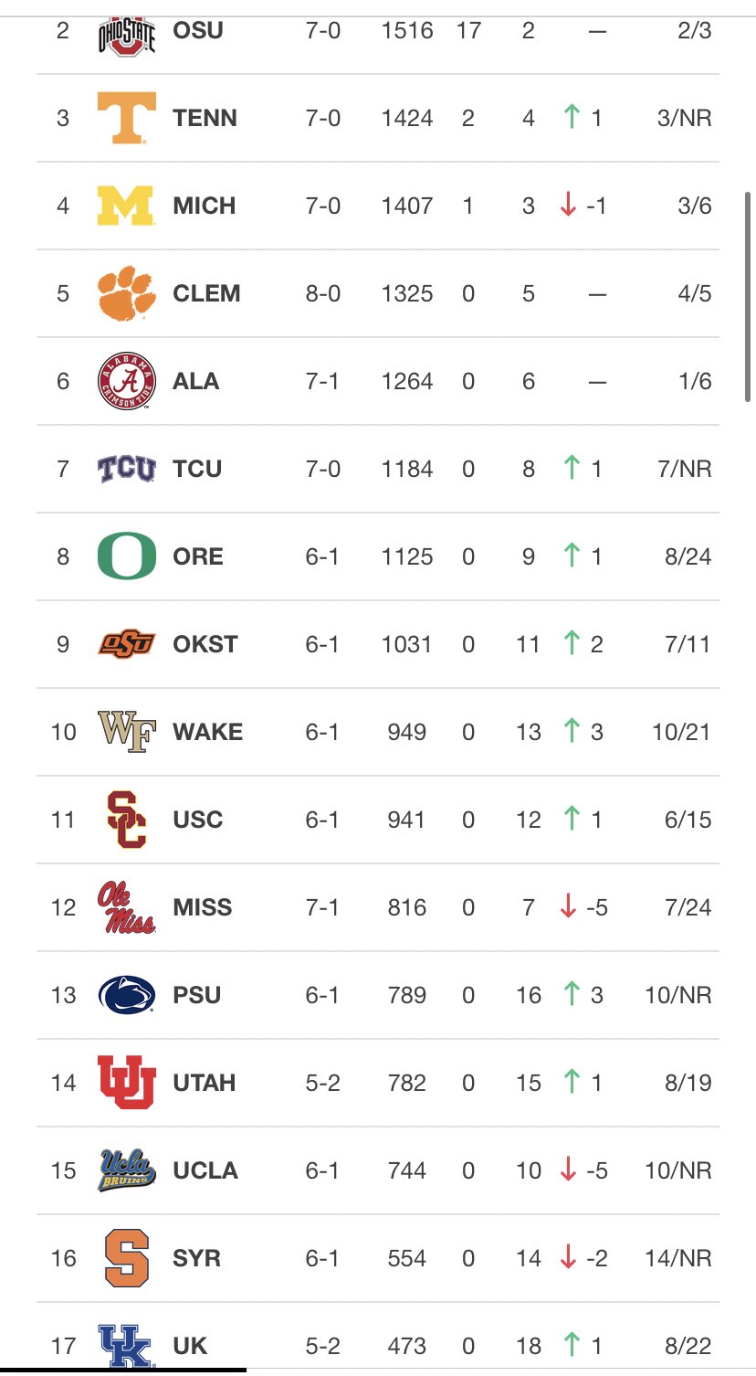 WFU Sports Stats on Twitter "For just the 2nd time in school history