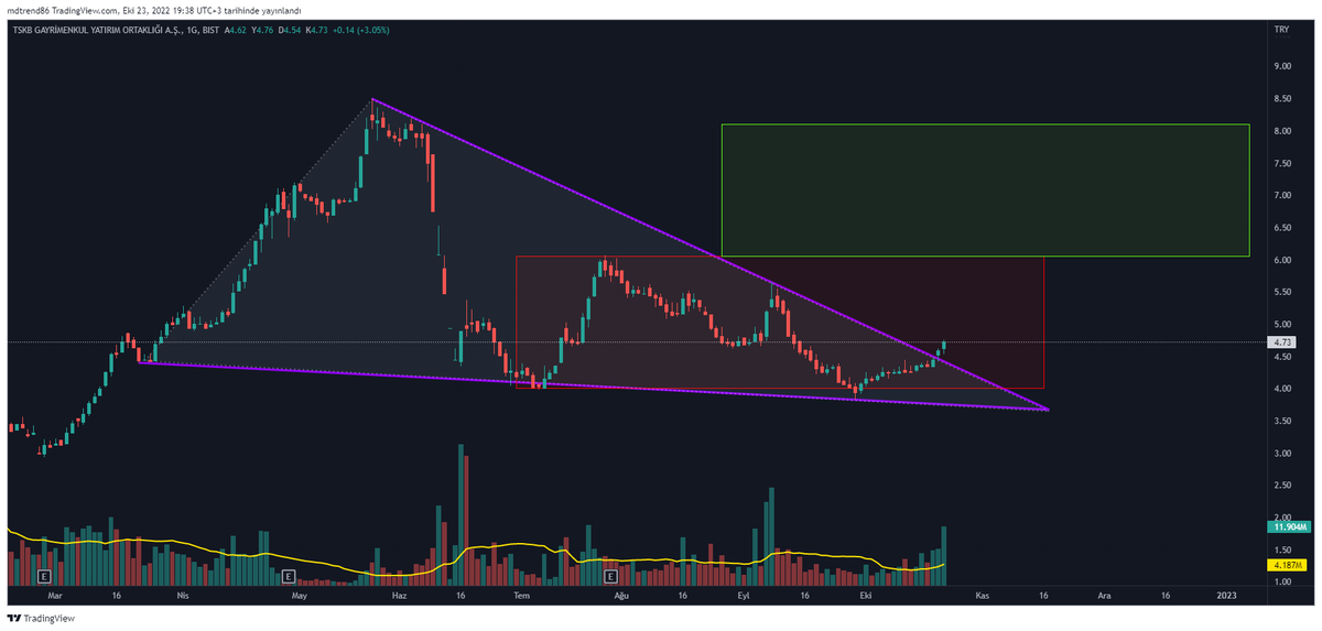 TraderTuseMD's tweet photo. #TSGYO #MDBox
Bizden kaçmaz kameralarına yakalanan bir #gyo 👀
Bunda stop falan yok :)
#xu100 #borsa #hisse #tavan #tuprs #thyao #sasa #hekts #vakbn #halkb #garan #Xu30 #eregl #krdmd #yatirim #tskb https://t.co/mSmY1pztJL