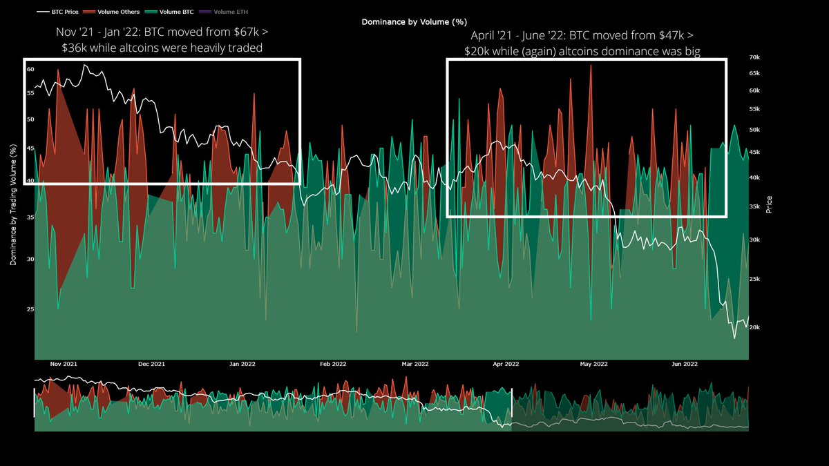 JA_Maartun's tweet photo. This is a longer-term chart. When altcoins traded heavily on exchanges (dominance ~50%) 👇

▶ Nov '21 - Jan '22: $BTC dropped from $67k to $36k

▶ April '21 - June '22: drop from $47k to $20k 

That is why I get a bit worried 😉 https://t.co/XpF5cuMTzJ