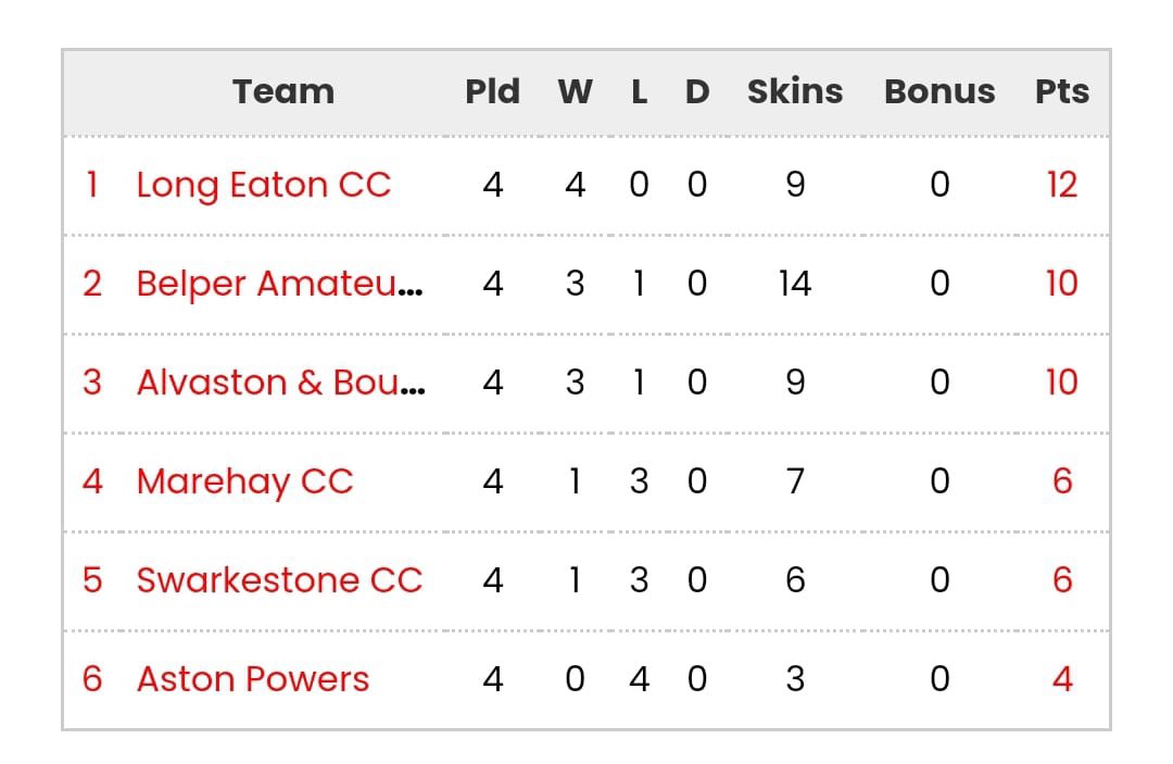 LongEatonCC's tweet photo. 2 more wins for the LECC ladies today, taking them to top of the league! πͺπΌ
#rascalettes https://t.co/4bMbT9tEsd