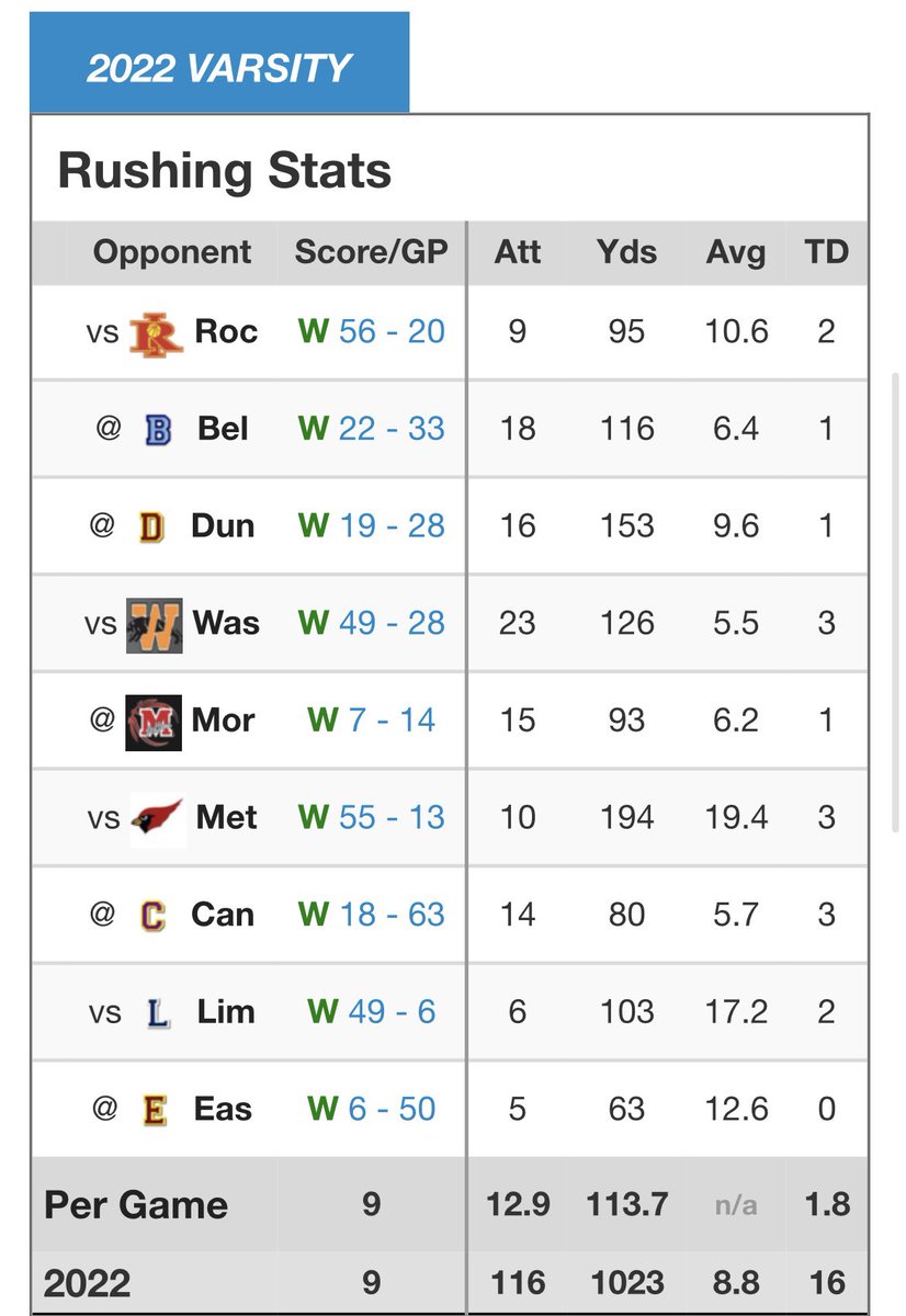 Tanner_Sprecher's tweet photo. End of regular season stats 🐉#playoffbound #rollscales https://t.co/SoZc9ZGNSr