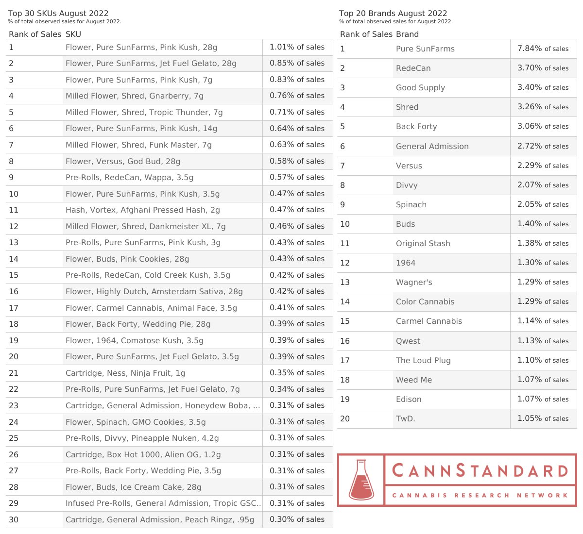 CannStandard's tweet photo. Before we look at top products for September, let's look back to the top products in August 2022

 https://t.co/CuMnpZWw1v https://t.co/cGm5KCnOdt