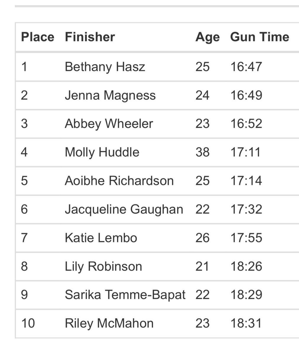 First pro race, first pro WIN for #QueenB Bethany Hasz! A cross country 5k at Franklin Park 💪🏼💪🏼