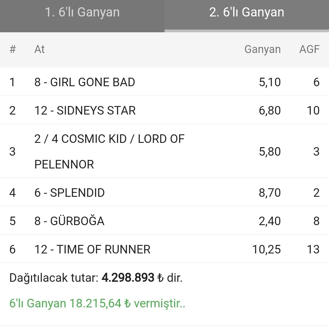 Profesorjokey's tweet photo. Pazar #İstanbul Altılımız Hayırlı olsun.
6'lı Ganyan 18.215,64 ₺ vermiştir.

4.Koşu 》8 - GIRL GONE BAD ✅ 1⃣.At
5.Koşu 》12 - SIDNEYS STAR ✅ #Banko 
6.Koşu 》2 - COSMIC KID ✅1⃣.At
7.Koşu 》6 - SPLENDID ✅ 1⃣.At
8.Koşu 》8 - GÜRBOĞA ✅ 1⃣.At
9.Koşu 》12 - TIME OF RUNNER✅3⃣A.t https://t.co/gR9Nrq4sAX
