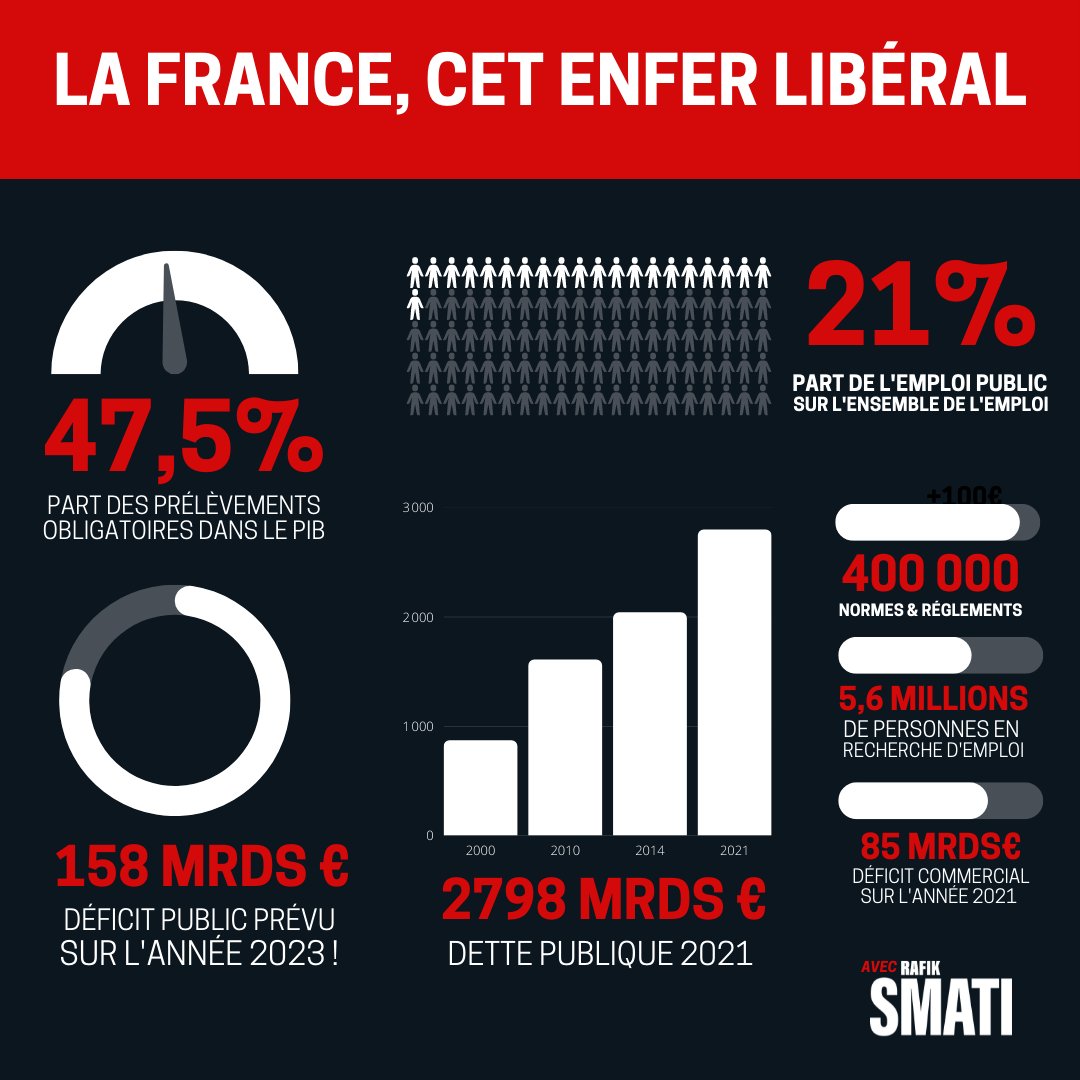 ObjectifFrance's tweet photo. Pour les membres de la #NUPES, la France serait un enfer (ultra) libéral.

La réalité 👇 https://t.co/5doKCVoFJv