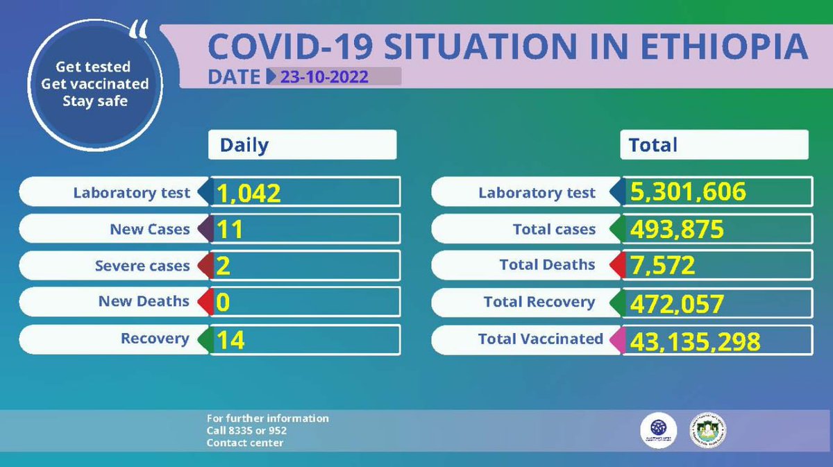 ባለፉት 24 ሰዓታት ውስጥ በተደረገ 1,042 የላቦራቶሪ ናሙና ምርመራ 11 ሰዎች በኮሮና ቫይረስ መያዛቸው ተረጋግጧል። በአጠቃላይ እስካሁን በቫይረሱ የተያዙ ሰዎች ቁጥር 493,875 ደርሷል። Status update on #covid19ethiopia