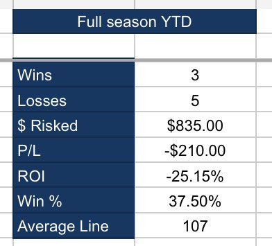 ttownlocks's tweet photo. NFL Week 7 

Niners +144
Lions +7
Colts +130
Broncos +2.5

Slow start to the season https://t.co/U8bQZHeB0K