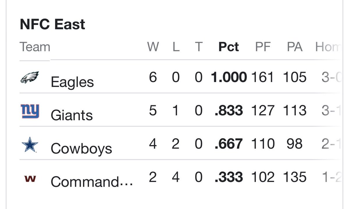 In the NFC East the 1st place Eagles are off. I think the Cowboys will roll with Dak back against Detroit. Giants will have their hands full against a fast defense in Jacksonville. Taylor Heinicke will play well for Washington but Green Bay will outscore them.