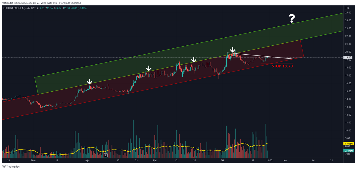 TraderTuseMD's tweet photo. #ENJSA #MDBox
❓ giderse %25 potansiyel var.
#xu100 #borsa #hisse #tavan #tuprs #thyao #sasa #hekts #vakbn #halkb #garan #Xu30 #eregl #krdmd #yatirim #enerji https://t.co/FOmgq7MOW4