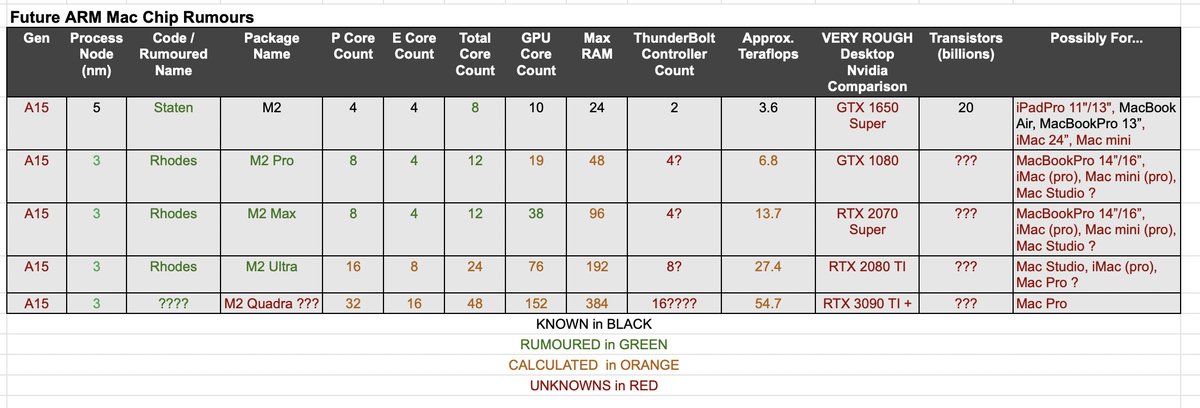 DavidPSchaub's tweet photo. @MacRumors @HartleyCharlton It feels a bit inconsistent.

I figured the M2 Max MBPs would get a max RAM of 96 GB, but he suggests 64GB and 256GB for the Mac Pro; but, he says there's a 192 GB RAM Mac Pro config which would match my guess for an M2 Ultra. So an M2 Quadra max RAM config could be 384GB? https://t.co/YxGMxu9kbX