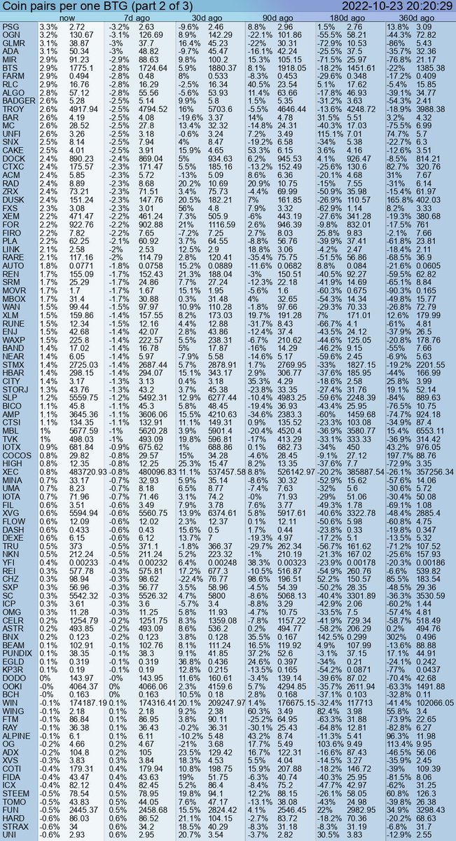 PumpDumpAlert's tweet image. 🔴 2x DUMP #BTG from 19.34 to 17.68 #USDT  = -8.58 %

Cryptocurrency Change Value
4h (19.03) = -7.25%
24h (18.66) = -5.41%
7d (17.85) = -1.12%
30d (20.59) = -14.28%
90d (20.83) = -15.27%
360d (65.21) = -72.93%

#BitGoo #BTGUSDT #BitgooCoin #dump #token #Binance