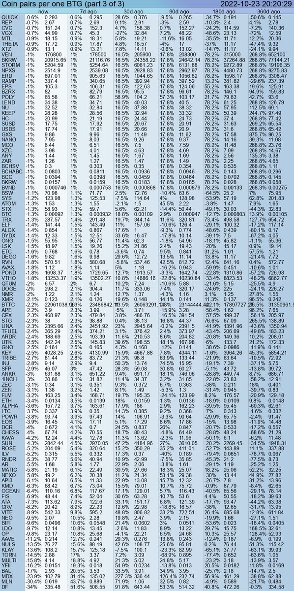 PumpDumpAlert's tweet image. 🔴 2x DUMP #BTG from 19.34 to 17.68 #USDT  = -8.58 %

Cryptocurrency Change Value
4h (19.03) = -7.25%
24h (18.66) = -5.41%
7d (17.85) = -1.12%
30d (20.59) = -14.28%
90d (20.83) = -15.27%
360d (65.21) = -72.93%

#BitGoo #BTGUSDT #BitgooCoin #dump #token #Binance