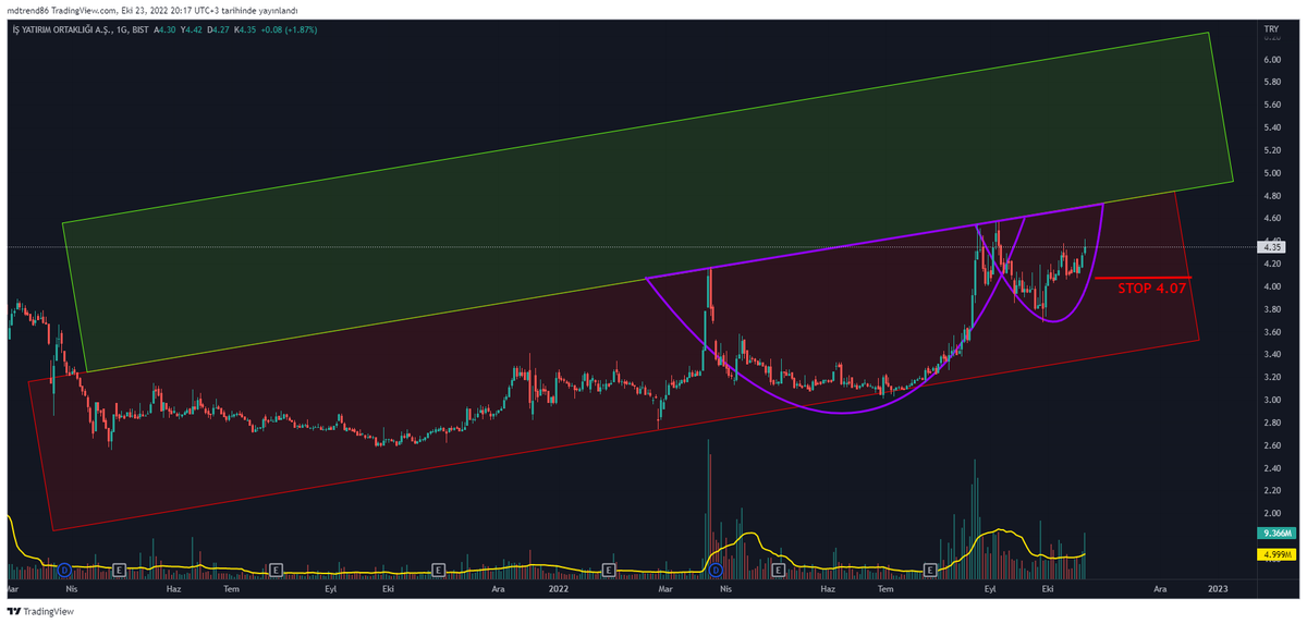 TraderTuseMD's tweet photo. #ISYAT #MDBox
Koy stopunu at kenara dursun.
Hedefe giderse %45 potansiyel var.
#xu100 #borsa #hisse #tavan #tuprs #thyao #sasa #hekts #vakbn #halkb #garan #Xu30 #eregl #krdmd #yatirim #aksen #isctr #ismen #isgyo https://t.co/gQf7Y8oD2a