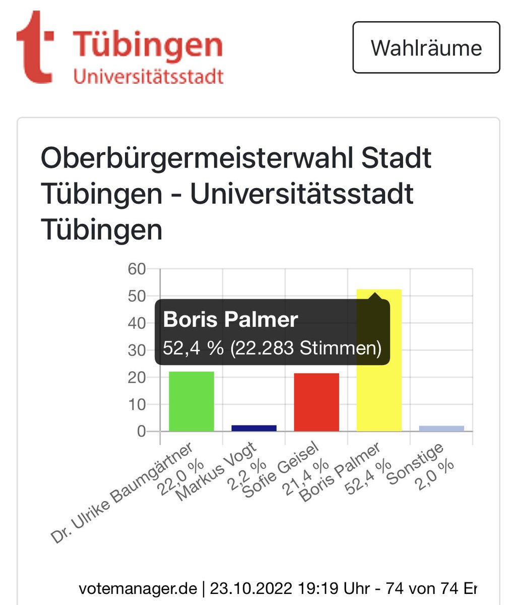 Boris #Palmer: Bei den Grünen in Ungnade gefallen, in #Tübingen absolute Mehrheit im ersten Wahlgang. Mehr @welt. #Gruene