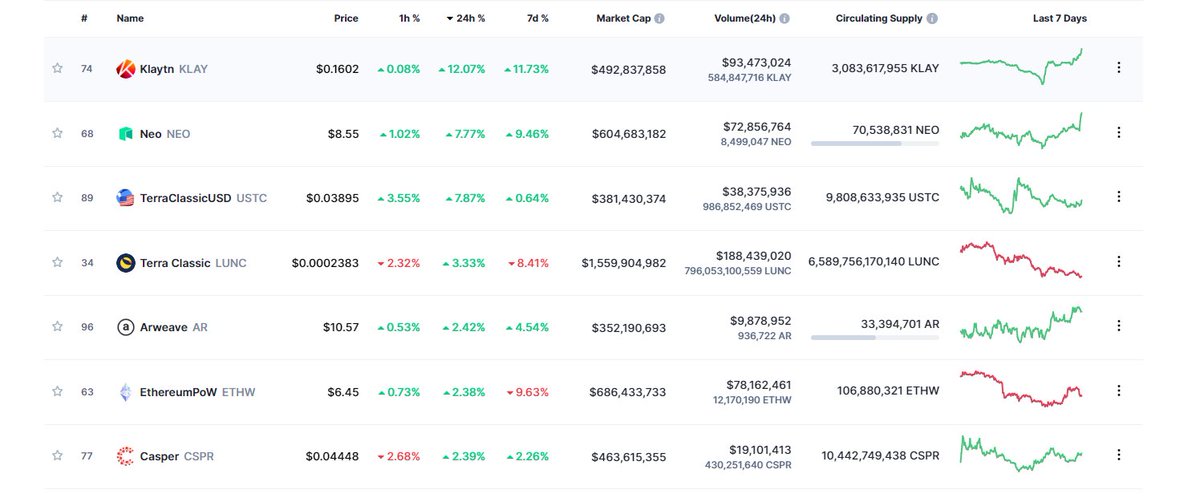 JesusMartinez's tweet photo. $LUNC ALERT 🚨 : TODAY IS OUR DAY!

#LUNC &amp; $USTC ARE TRENDING TO BE TOP GAINERS TODAY!

USE THE MOMENTUM, TALK ABOUT #LUNACLASSIC &amp; SPREAD THE WORD! 🔥🔥🔥🔥🔥🔥 https://t.co/6lCydVHlKu