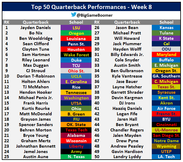 Top 50 Quarterback Performances Of The Week