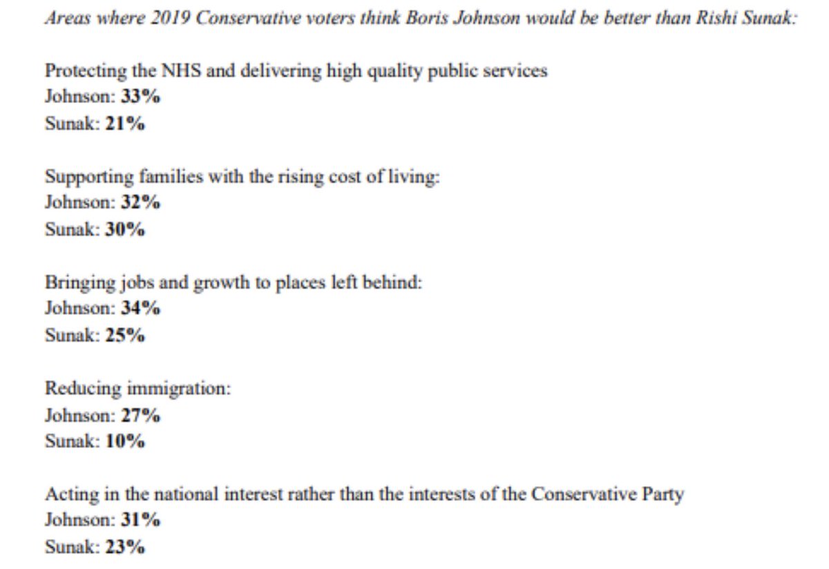 eurosluggard's tweet image. Among ppl who voted Conservative in 2019, Johnson has a stonking *17% lead* over Sunak in perceptions of who would do more to reduce immigration. I wonder what parameters they’re basing this on. Not sure the respective public statements provide a strong basis for this conclusion