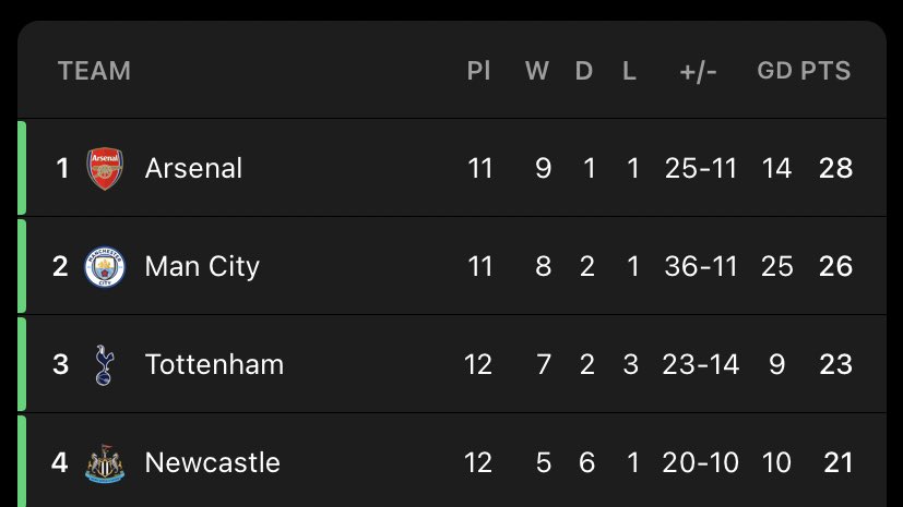 Just checked the league table… Contrary to the meltdown we’ve seen on Twitter today, Arsenal are in fact top of the Premier League.