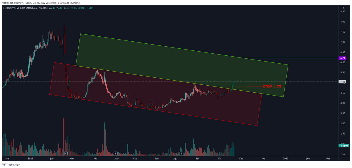 TraderTuseMD's tweet photo. #ERSU #MDBox 🟥🟩
Yeşil kutuya girdi.
Onaya dönmezse üst banda gider.
Giderse %20 potansiyel var.
#xu100 #borsa #hisse #tavan #tuprs #thyao #sasa #hekts #vakbn #halkb #garan #Xu30 #eregl #krdmd #yatirim #aksen #isctr #ismen #isgyo #gıda https://t.co/1ezWnQwB7t
