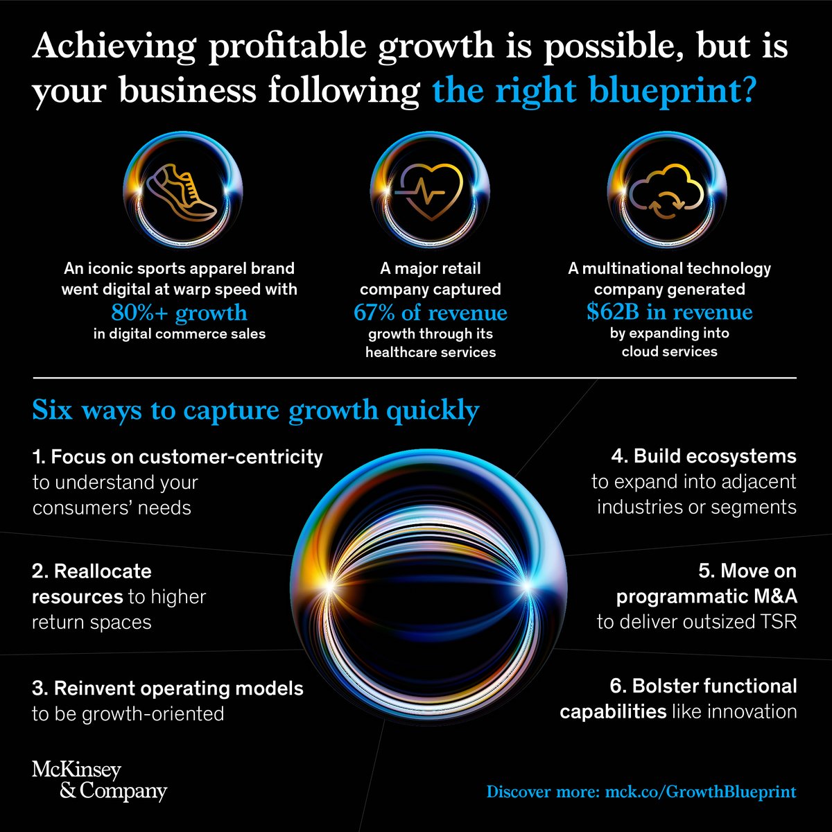 McKinsey's tweet photo. Only 1 in 10 companies were able to remain in the S&P 500 with above GDP growth over 30 years. While #growthis something every leader wants to deliver, for many, it remains elusive. Our #growthblueprint suggests 6 ways for companies to capture it quickly https://t.co/DTQf7yW3B1 https://t.co/ocXgwA7hhU