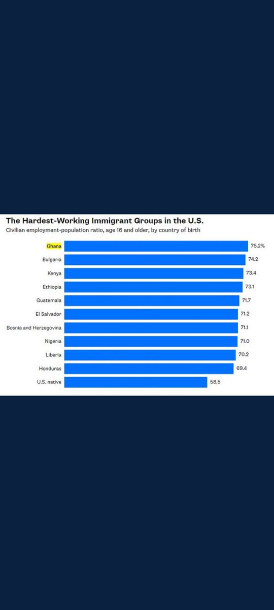 crpycak's tweet photo. @AsieduMends Look at Ghanaians performance in US https://t.co/7WzvTr32aH