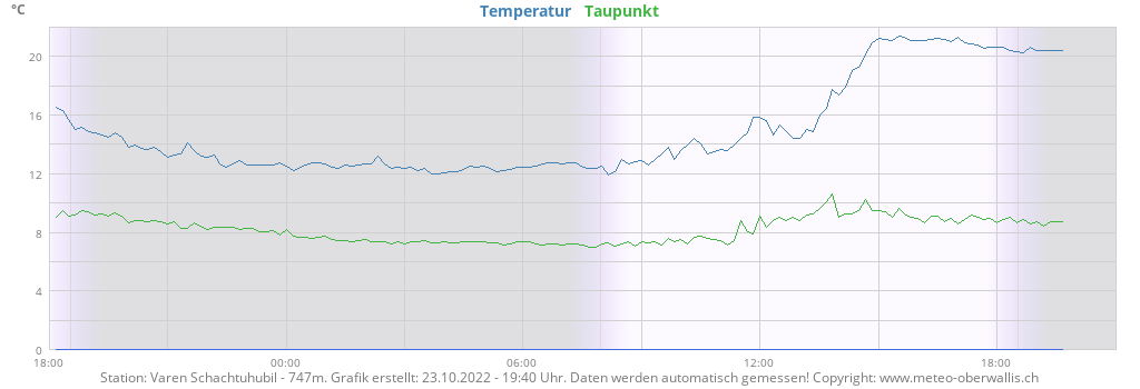 MeteoOberwallis's tweet photo. So geht #Föhn
Windspitze von knapp 70 km/h und aktuelle Temperatur von 20°! Und das knapp ende Oktober
#wetterstation #meteo #oberwallis #sommertag #föhn #Wind #oktober #varen #roundshot https://t.co/YPMxlWX8f1