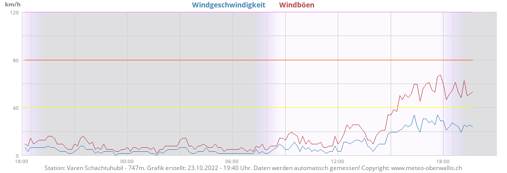 MeteoOberwallis's tweet photo. So geht #Föhn
Windspitze von knapp 70 km/h und aktuelle Temperatur von 20°! Und das knapp ende Oktober
#wetterstation #meteo #oberwallis #sommertag #föhn #Wind #oktober #varen #roundshot https://t.co/YPMxlWX8f1