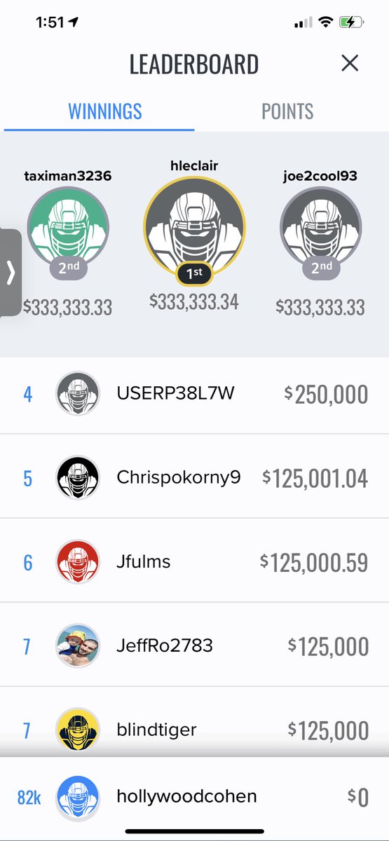 thegreatx's tweet photo. @FOXSuper6 Maklion #1 for points 
Hleclair #1 for winnings

Now let’s get that football 🏈🥳 https://t.co/Iplk0hVdBG