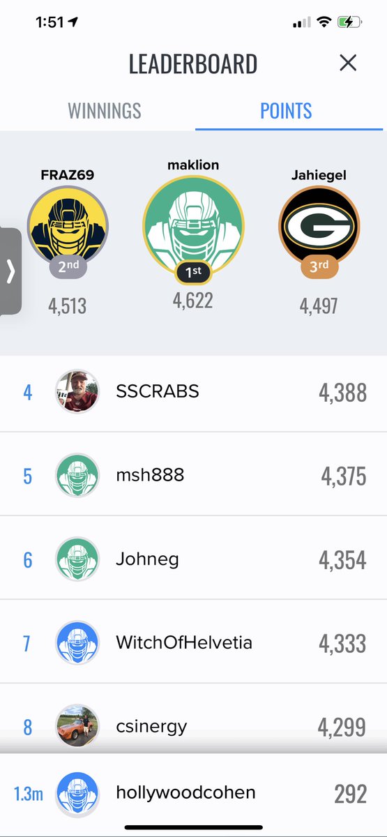 thegreatx's tweet photo. @FOXSuper6 Maklion #1 for points 
Hleclair #1 for winnings

Now let’s get that football 🏈🥳 https://t.co/Iplk0hVdBG