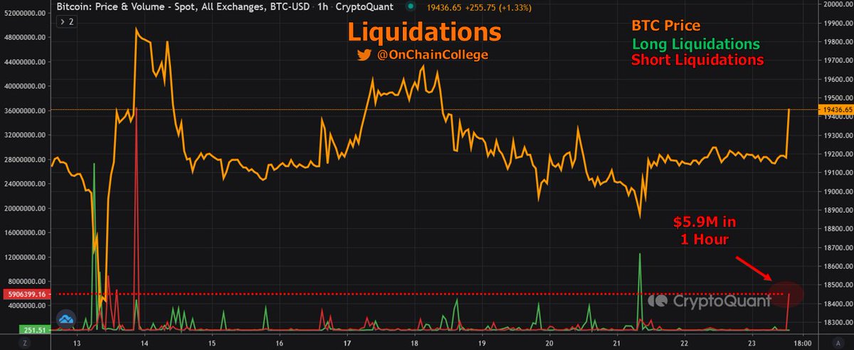 OnChainCollege's tweet photo. Around $6 million in #Bitcoin Short Liquidations over the last hour.

This is the highest short liquidation level in 10 days. https://t.co/Np4d8YWrqO