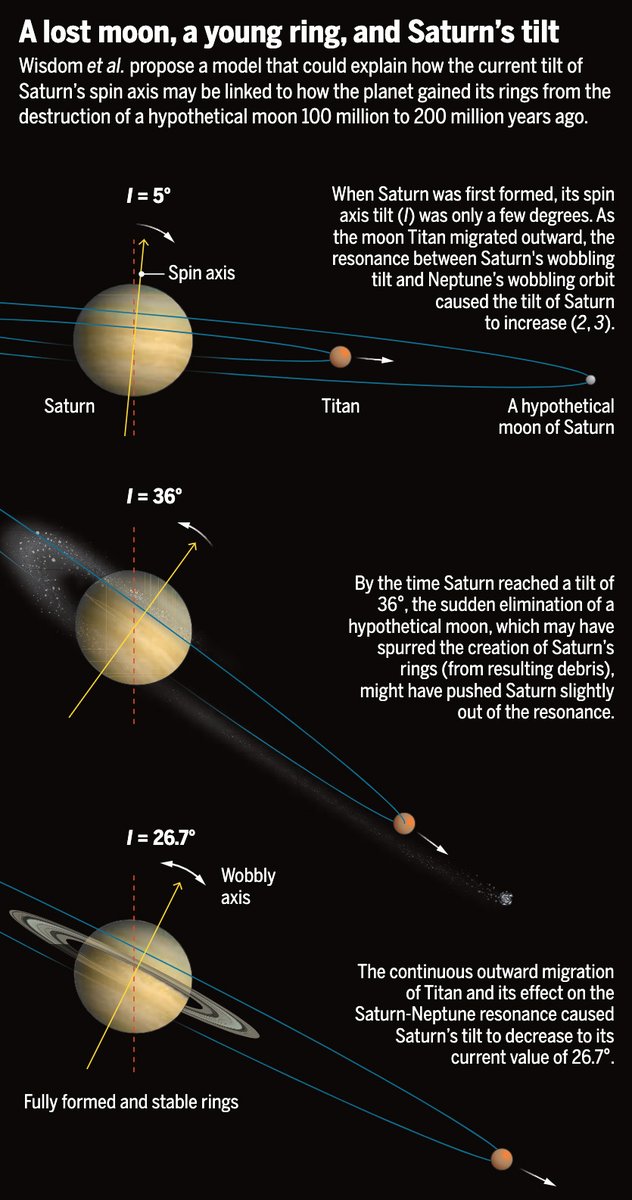 ScienceMagazine's tweet photo. The destruction of a former moon of Saturn could explain the young origin of the planet’s iconic rings as well as its axial tilt, researchers report in Science. 

Learn more ⬇
📄: https://t.co/zrbLzLbLcx 
#SciencePerspective: https://t.co/pCnUV2SZFc https://t.co/eBQL7msfwI