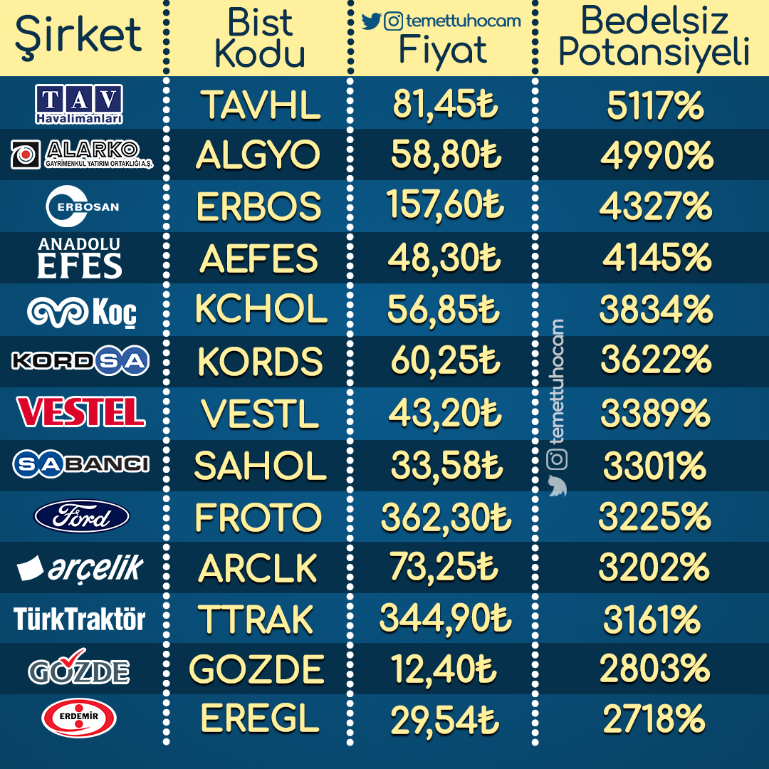 suatyildiz's tweet photo. Bedelsiz Potansiyeli En Yüksek Bist100 Hisseleri 💸 https://t.co/9IUMmRLuBq