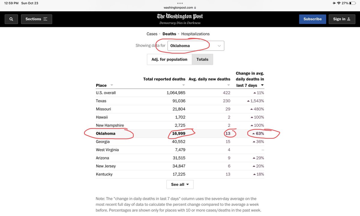 GeorgeMonks11's tweet photo. #Oklahoma had the 5th highest increase in #Covid deaths in the #USA over the last week. We are losing 13 Oklahomans to Covid every day! During the pandemic 1 out of every 229 Oklahomans have died from Covid. (3.9 million/16,999). 
https://t.co/49As3Pek0l https://t.co/3FgftLcojS