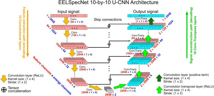 andresvilarino's tweet image. Alignment-invariant signal reality reconstruction in #hyperspectralImaging using a #DeepConvolutionalNeuralNetworks architecture 
#AI #ArtificialIntelligence #Algorithm #ML #MachineLearning #DeepLearning #DL  #Data #Tech #Technology #DCNNs 
buff.ly/3TMFDph