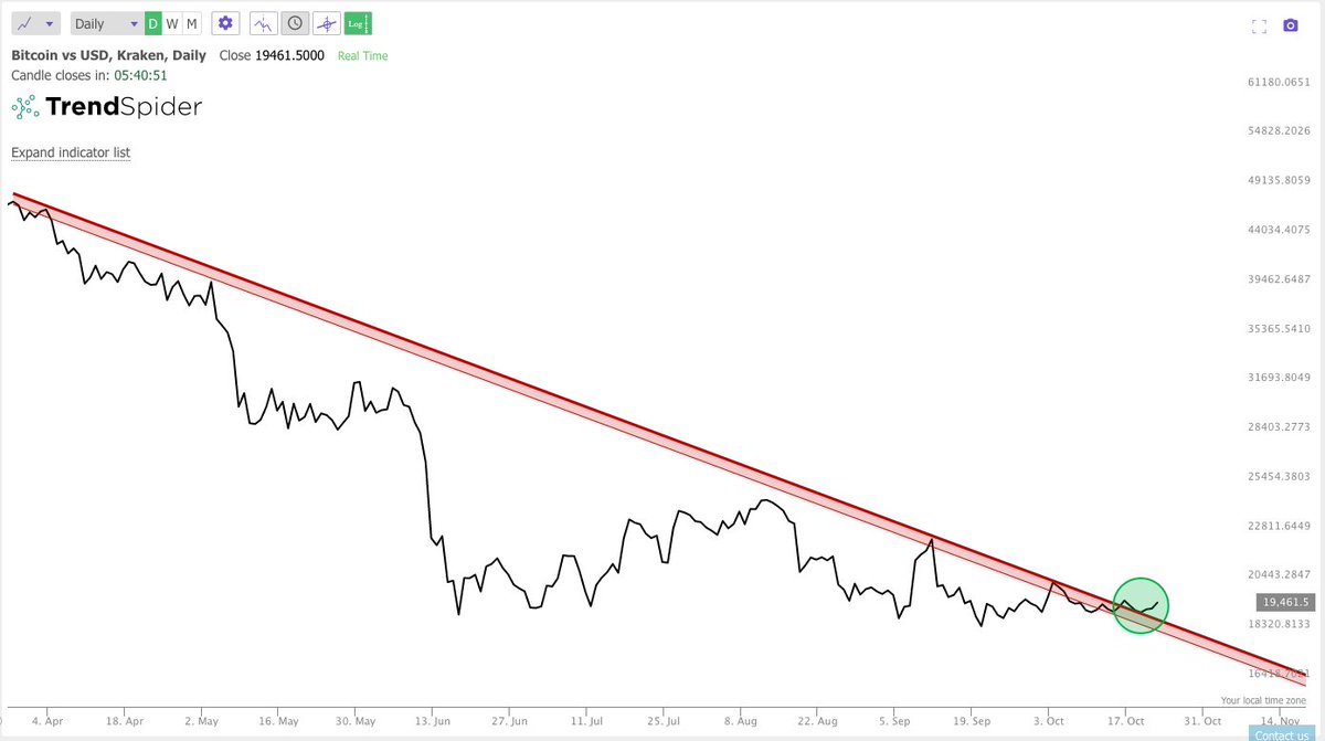 Jake__Wujastyk's tweet photo. #Bitcoin Downtrend breakout. https://t.co/QUuJCrhqY2